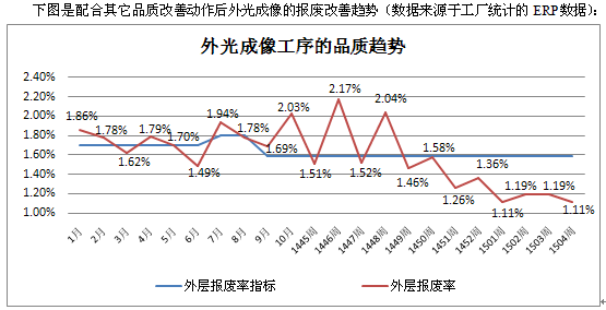 除泡機降低報廢率對比表