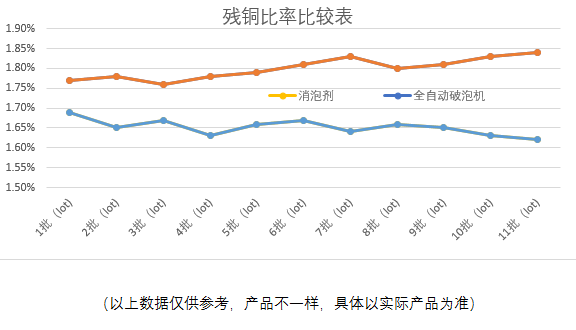 去泡機殘銅比率比較表.png