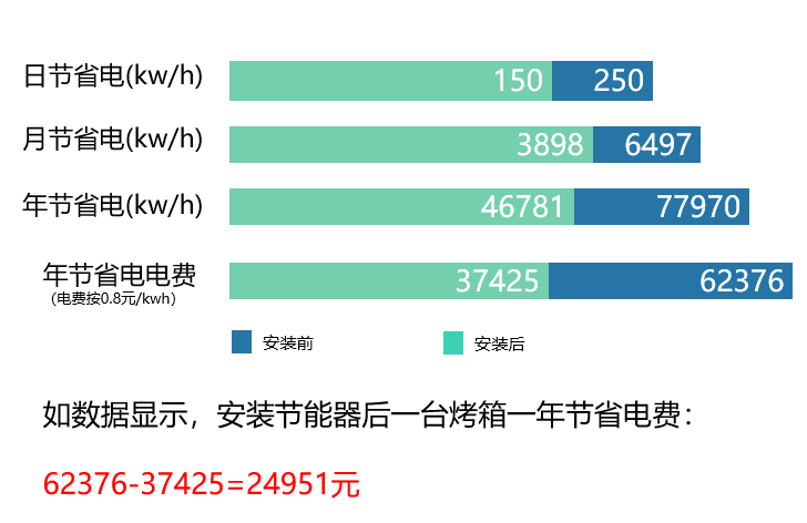 節能器數據