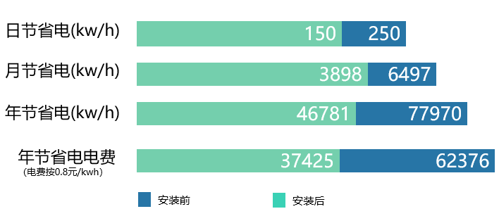 節能器數據