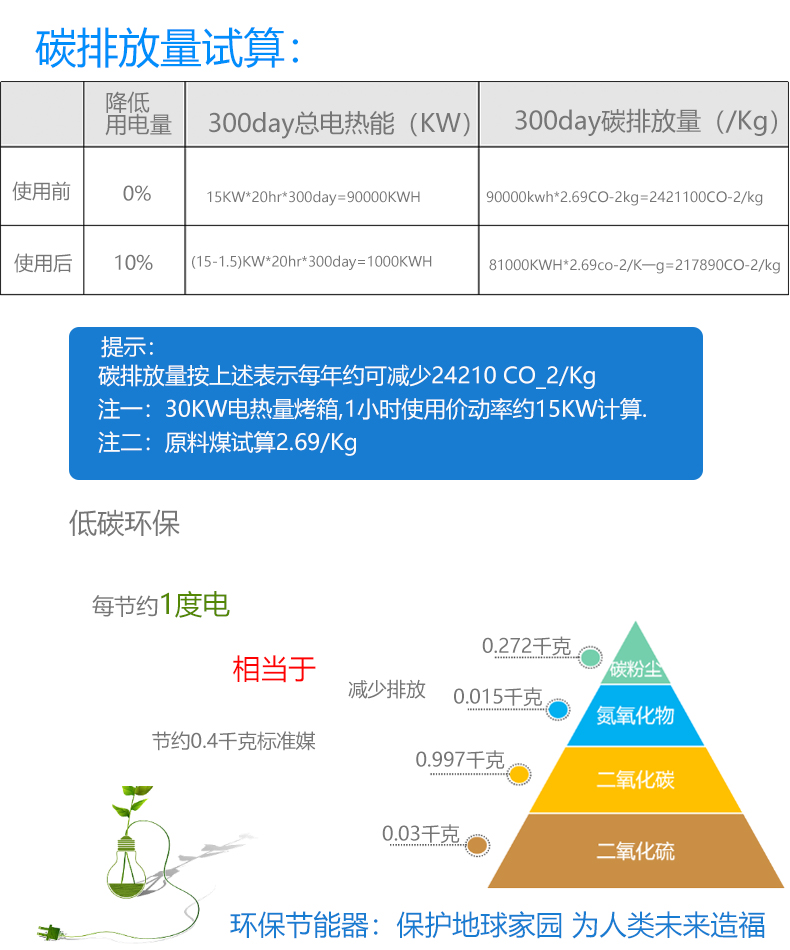 安裝烤箱節(jié)能器降低碳排放